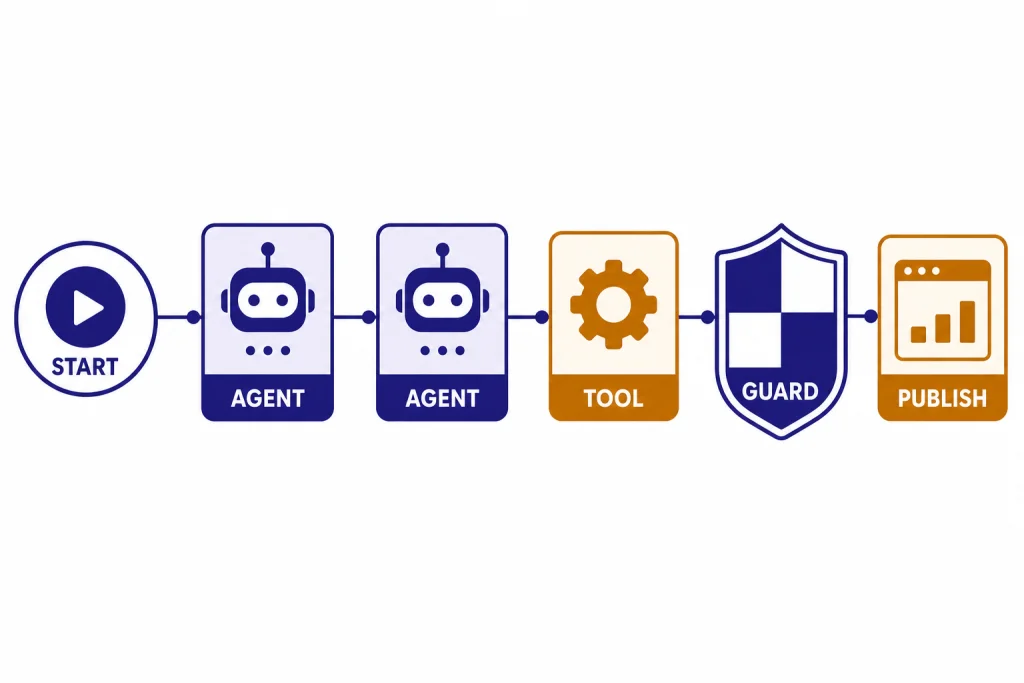 Agent Builder Workflow Canvas Workflow canvas with nodes labeled START, AGENT, TOOL, GUARD, and PUBLISH connected left to right.