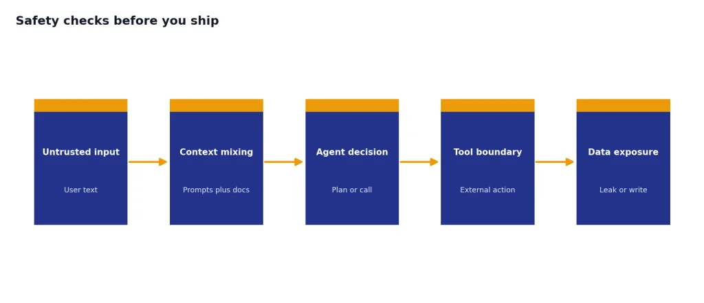 Process with 5 stages: Untrusted input, Context mixing, Agent decision, Tool boundary, Data exposure.