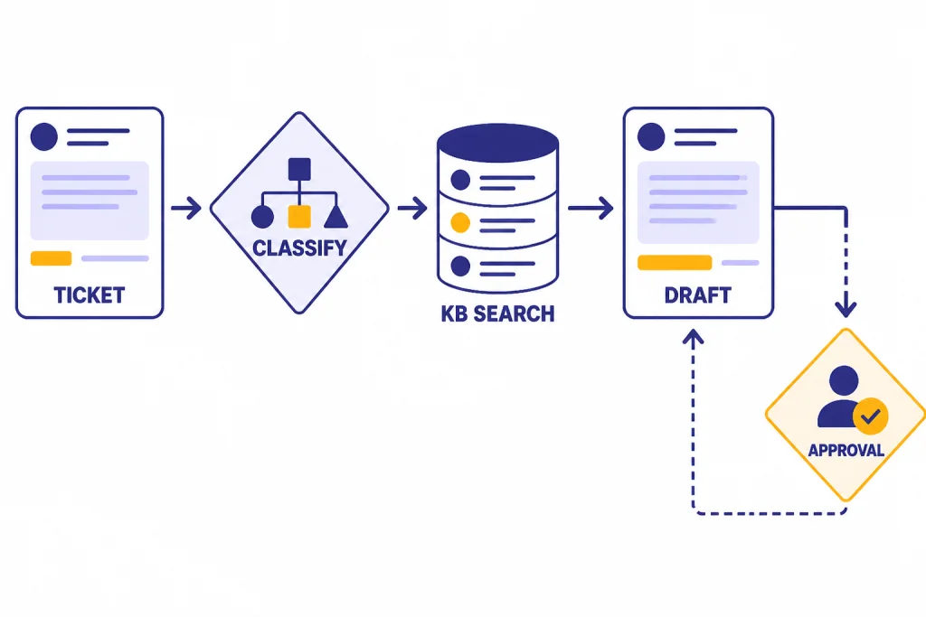 Support Triage Agent Flow Support workflow labeled TICKET, CLASSIFY, KB SEARCH, DRAFT, and APPROVAL with a side approval branch.