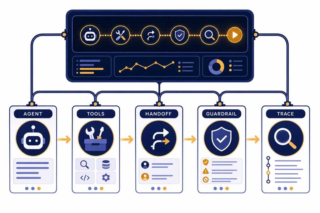 Agents SDK Workflow Workflow console with modules labeled AGENT, TOOLS, HANDOFF, GUARDRAIL, and TRACE connected by arrows.