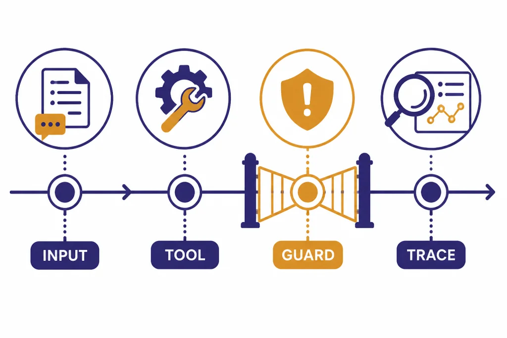 Agent run timeline labeled INPUT, TOOL, GUARD, and TRACE with a warning gate and trace inspection panel.