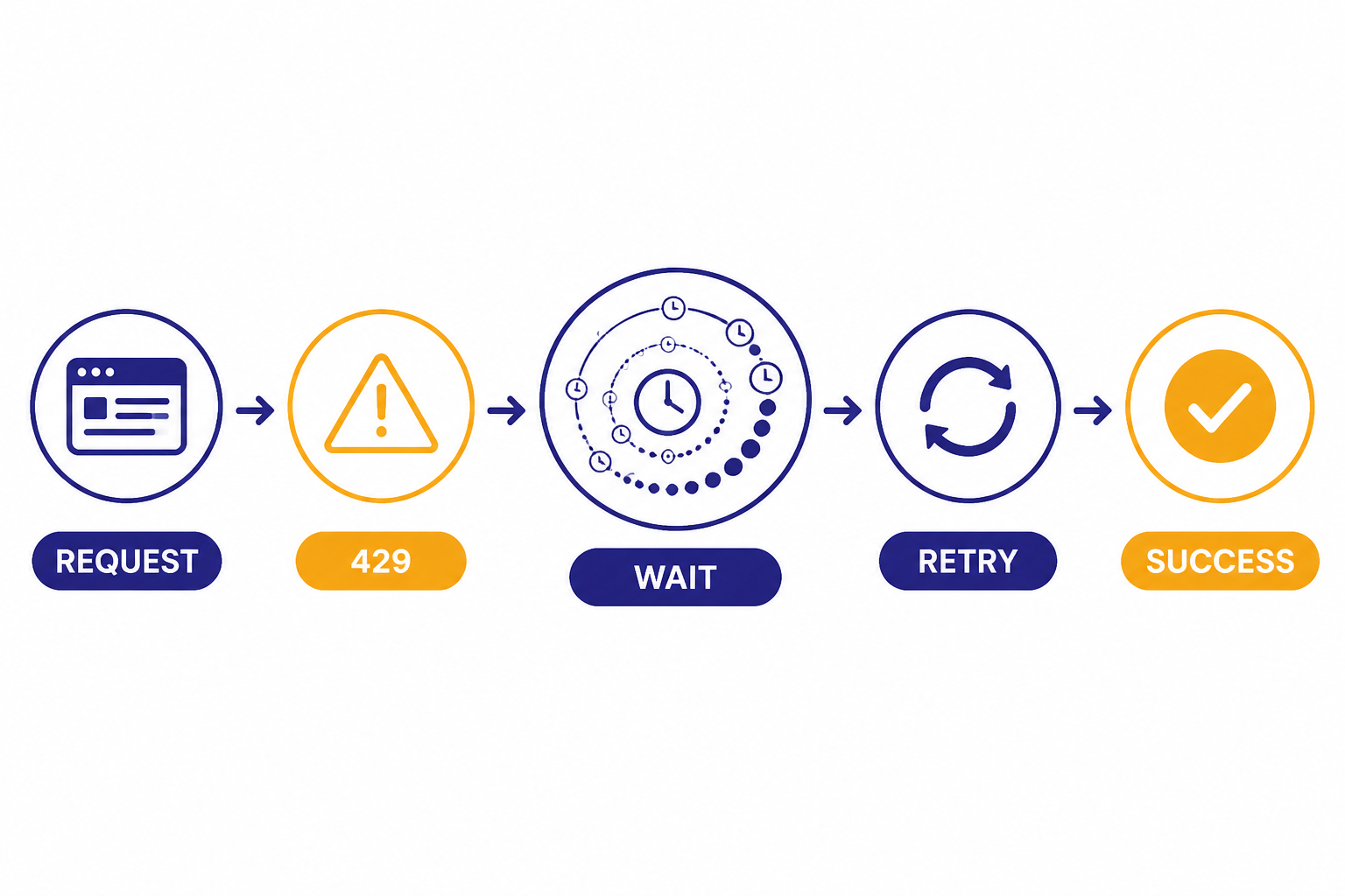 Retry timeline labeled REQUEST, 429, WAIT, RETRY, and SUCCESS with a clock at the wait step.