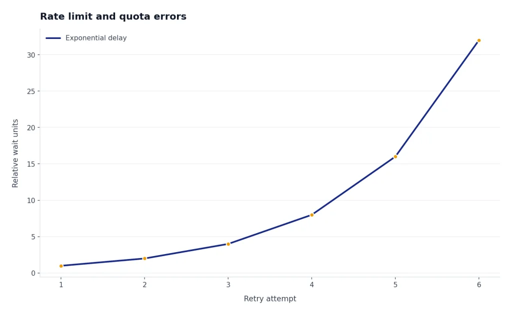 Line chart with retry attempts 1-6 and exponential wait units 1, 2, 4, 8, 16, 32.