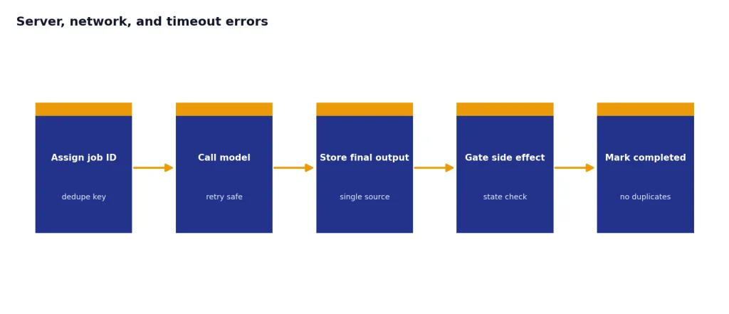 Process with Assign job ID, Call model, Store final output, Gate side effect, and Mark completed.