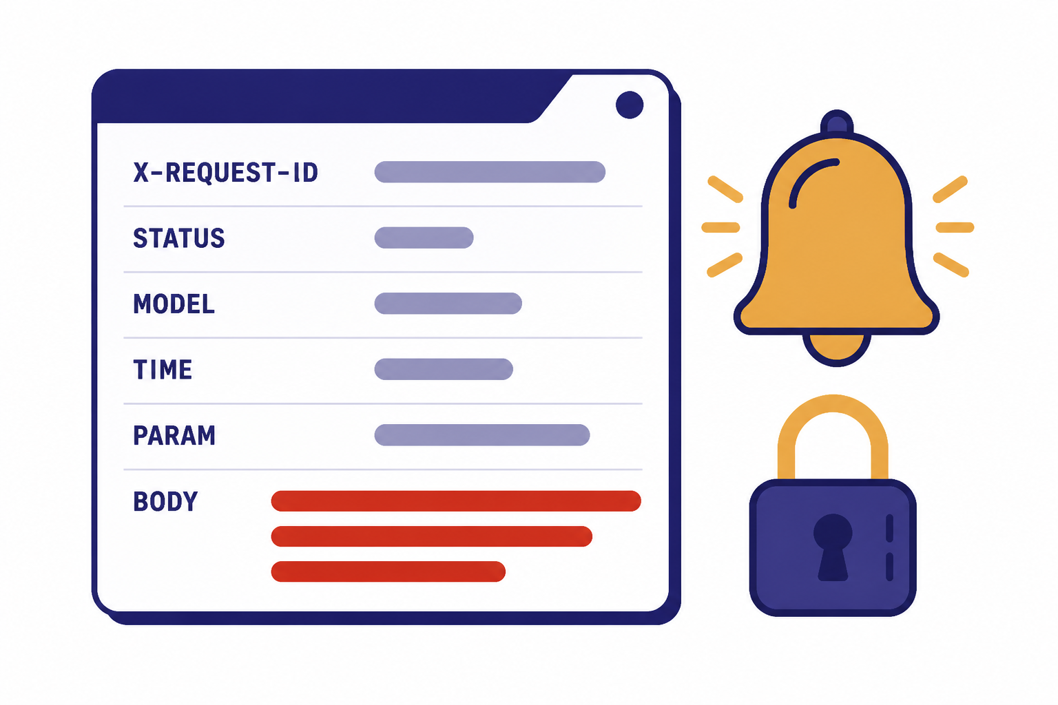 Production Error Log Production log card labeled X-REQUEST-ID, STATUS, MODEL, TIME, PARAM, and BODY with redacted bars.