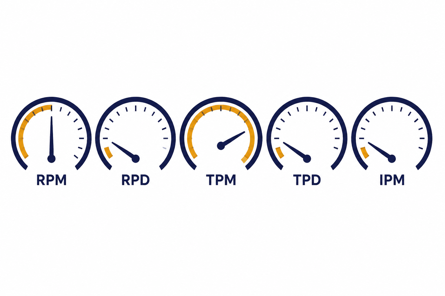 Rate Limit Gauges Five rate-limit gauges labeled RPM, RPD, TPM, TPD, and IPM with TPM nearly full.
