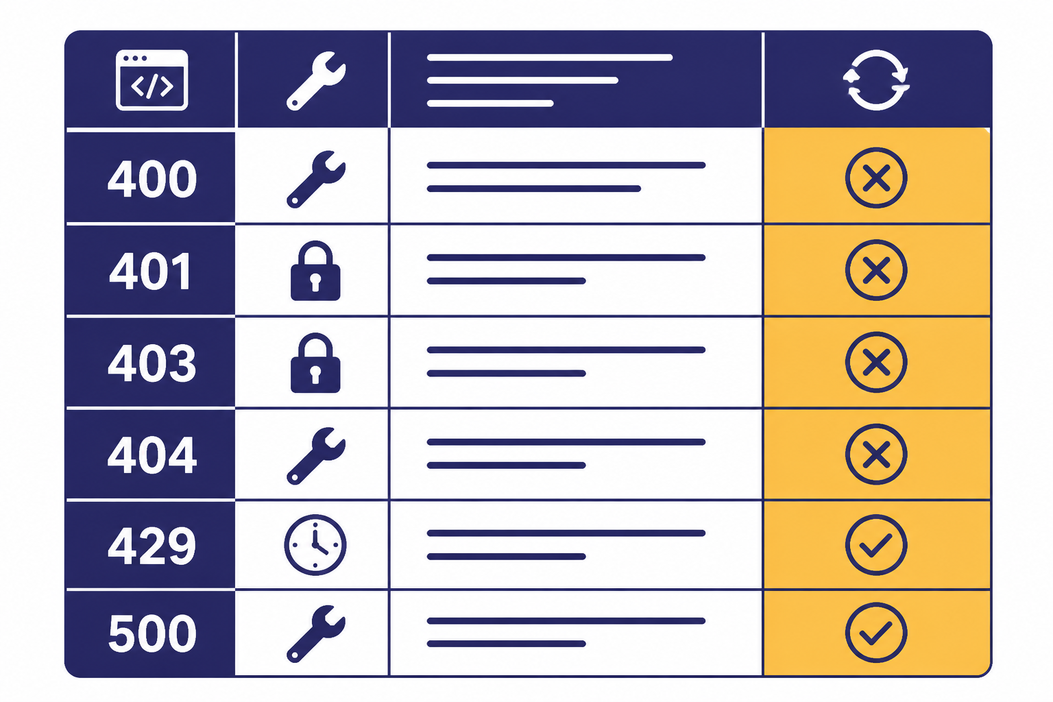 Status Code Fix Table Status-code table with rows labeled 400, 401, 403, 404, 429, and 500 plus repair icons.