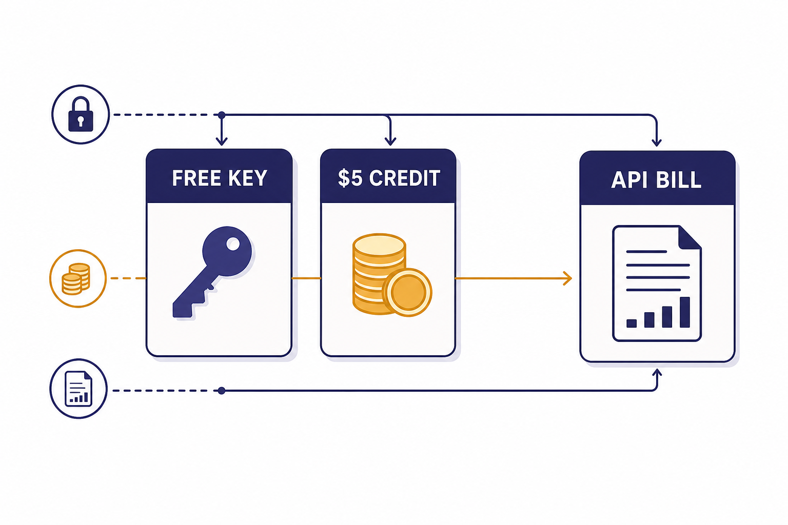 Three cards labeled FREE KEY, $5 CREDIT, and API BILL connected by arrows with lock and coin icons.
