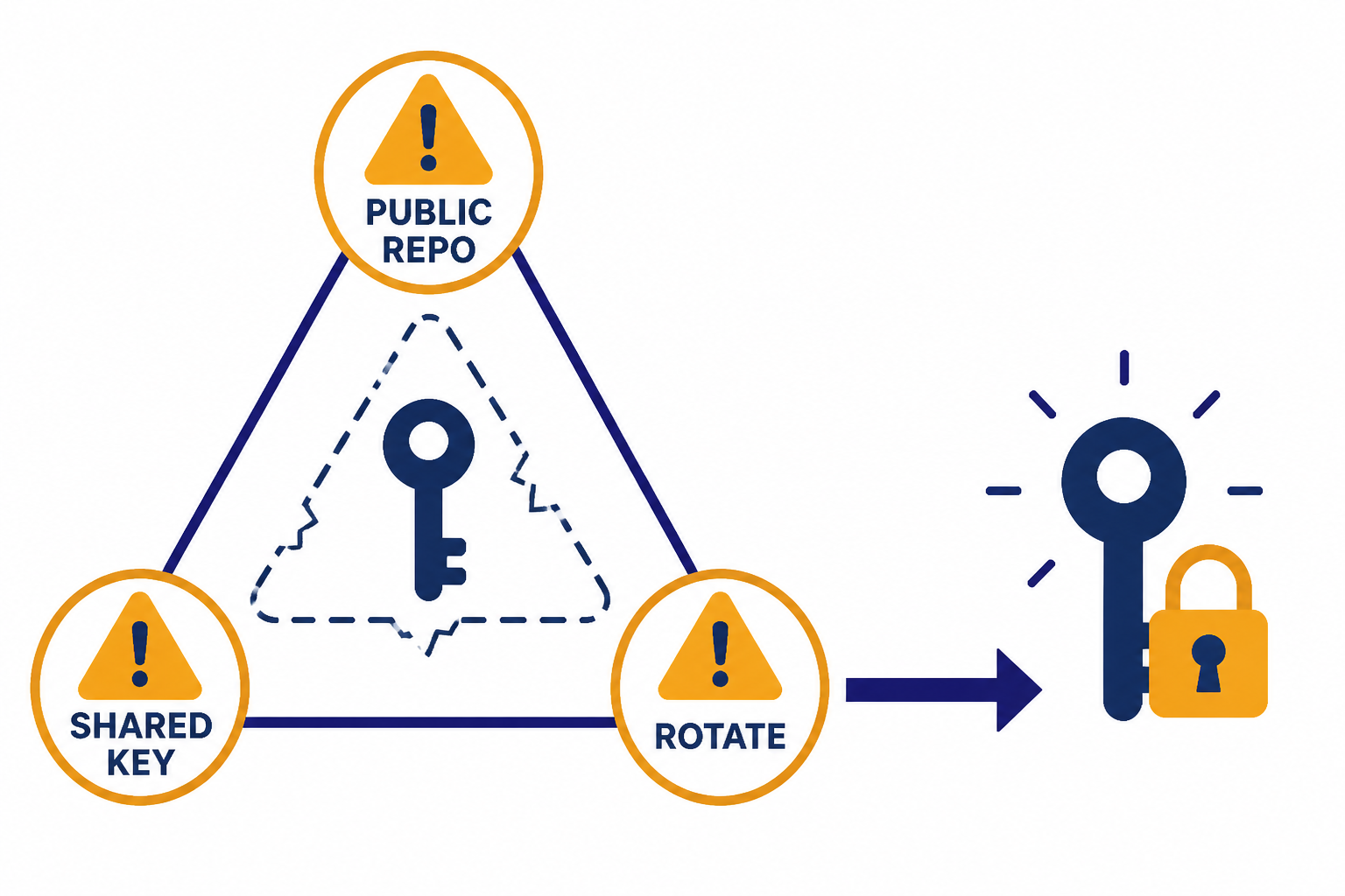 API Key Leak Risks Risk triangle labeled PUBLIC REPO, SHARED KEY, and ROTATE around a leaking key and a new locked key.