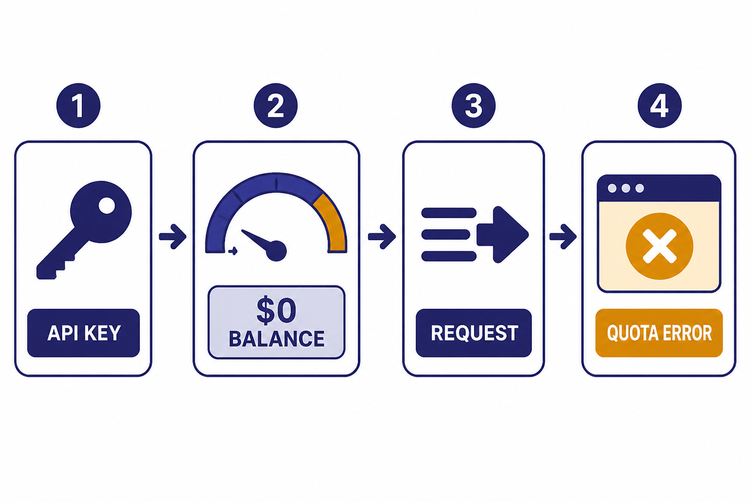 Pipeline with API KEY, $0 BALANCE, REQUEST, and QUOTA ERROR labels showing a valid key blocked by no balance.