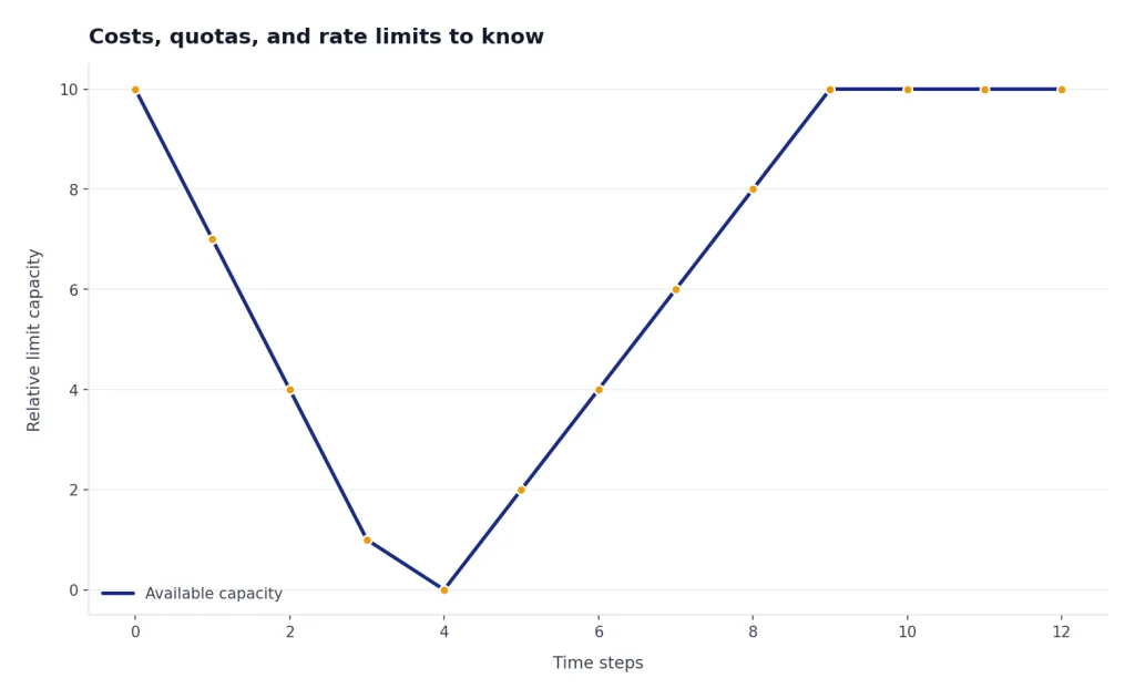 Line labeled Available capacity falls from 10 to 0, then refills to 10 across time steps 0 to 12.