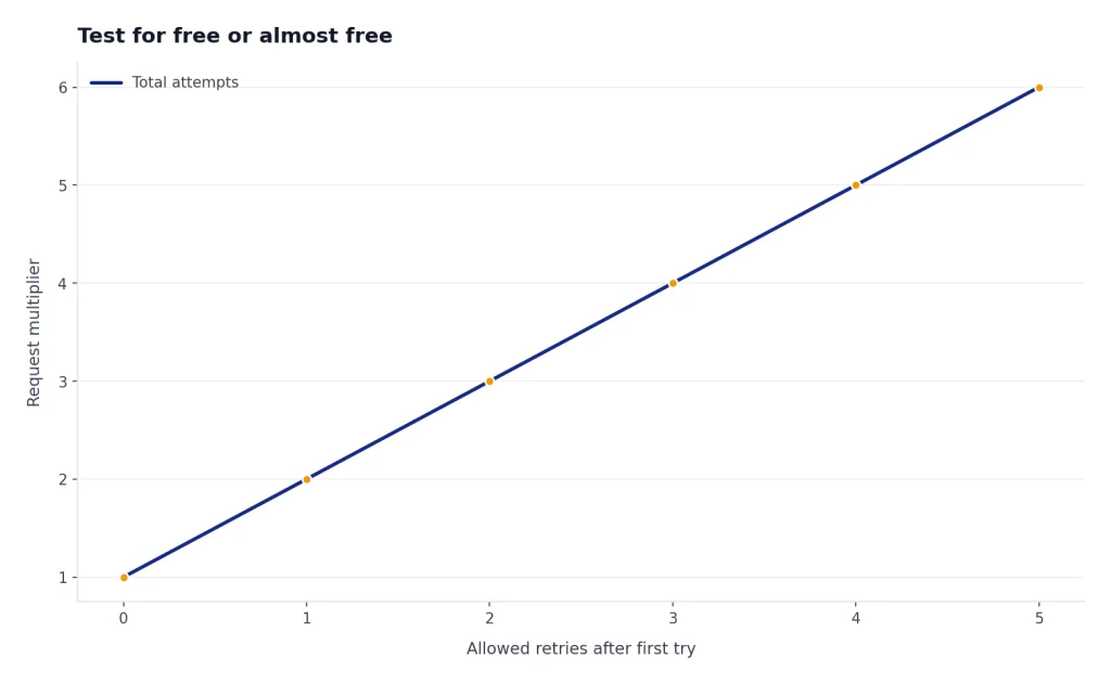 Line rises from 1x at 0 retries to 6x at 5 retries, labeled Total attempts.
