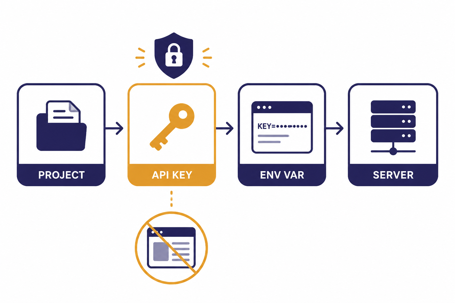 Safe API Key Setup Secure setup flow labeled PROJECT, API KEY, ENV VAR, and SERVER with a shield and crossed-out browser.