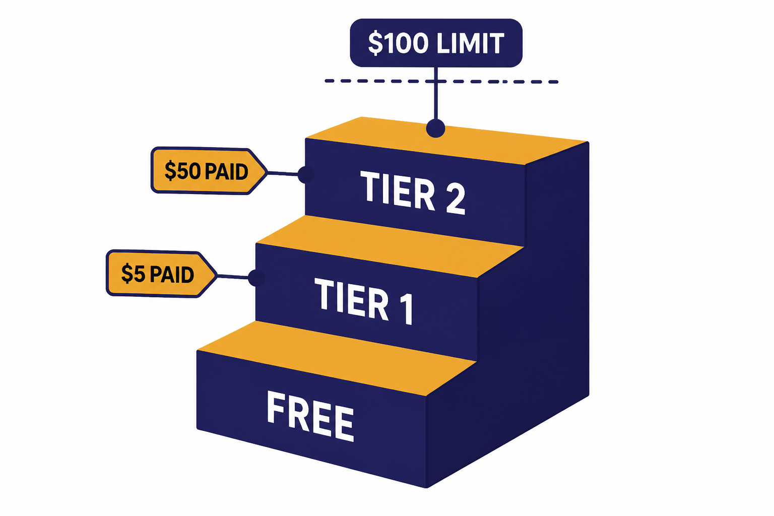 API Usage Tier Ladder Tier ladder labeled FREE, TIER 1, TIER 2, $5 PAID, $50 PAID, and $100 LIMIT.