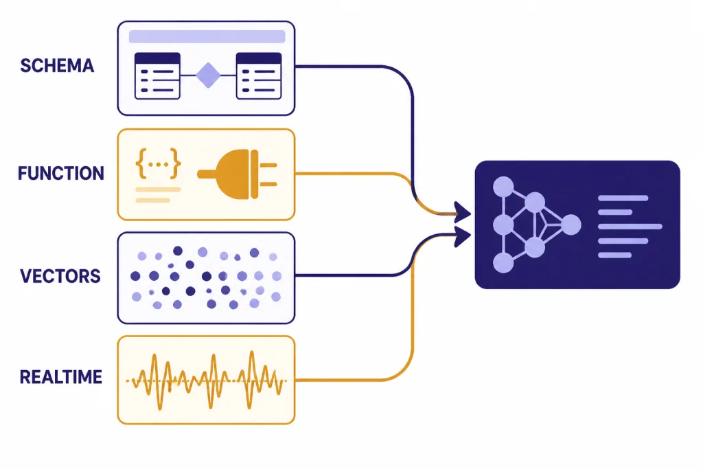 Workflow board with lanes labeled SCHEMA, FUNCTION, VECTORS, and REALTIME feeding one request.