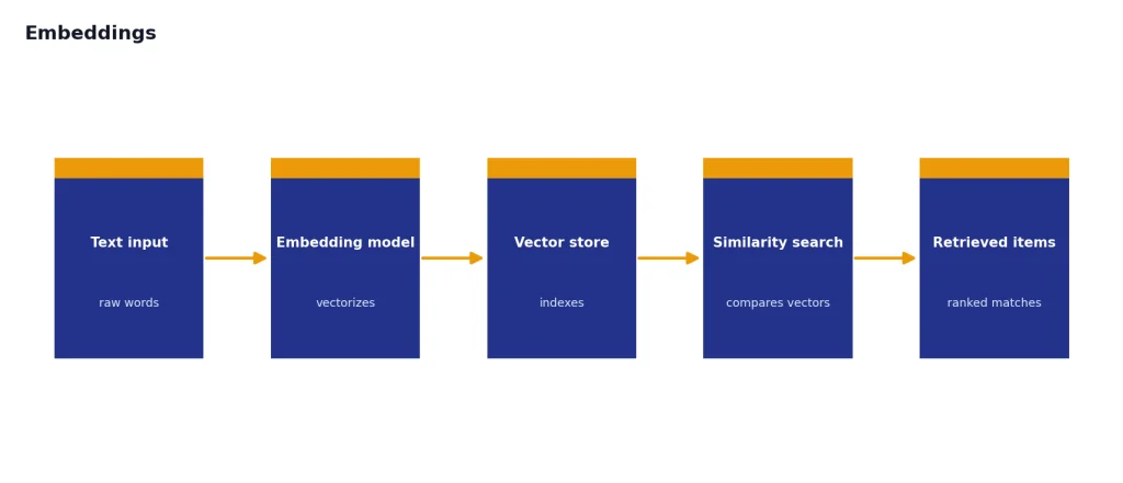 Process with stages Text input, Embedding model, Vector store, Similarity search, Retrieved items.