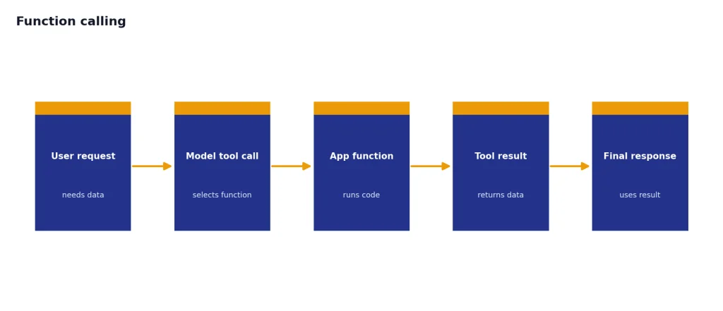 Process with stages User request, Model tool call, App function, Tool result, Final response.