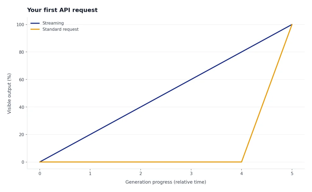 Line chart with Streaming rising 0-100 and Standard request staying 0 until a final jump.