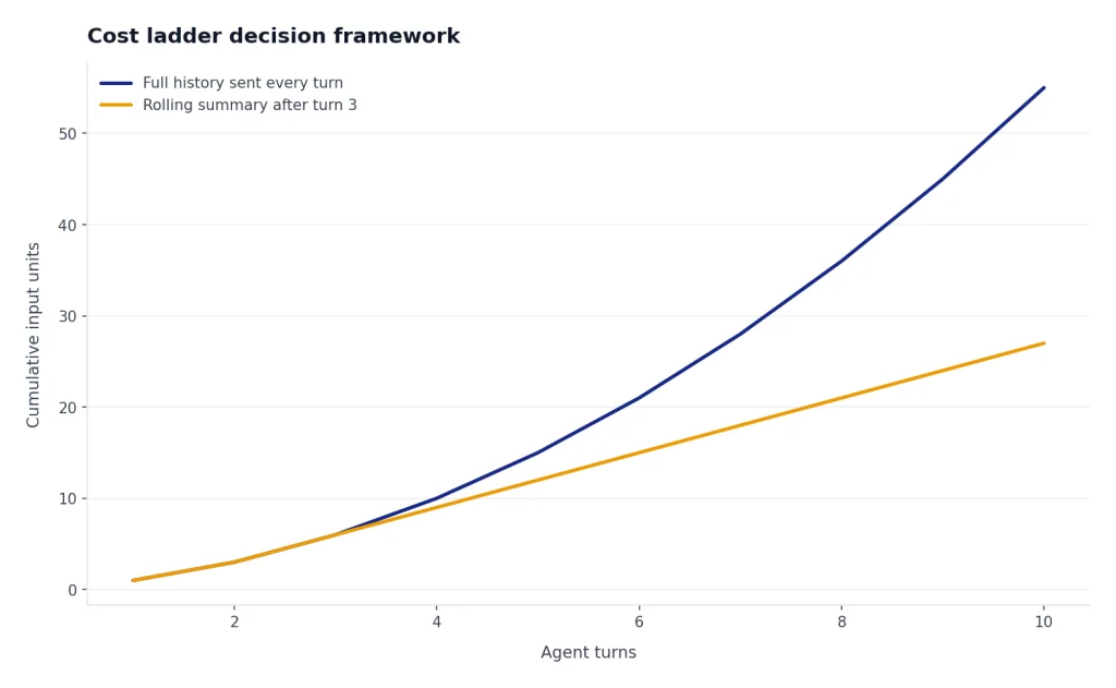 Cost Ladder Decision Framework Illustrative line chart showing full-history context growing faster than a rolling-summary approach over multiple agent turns.