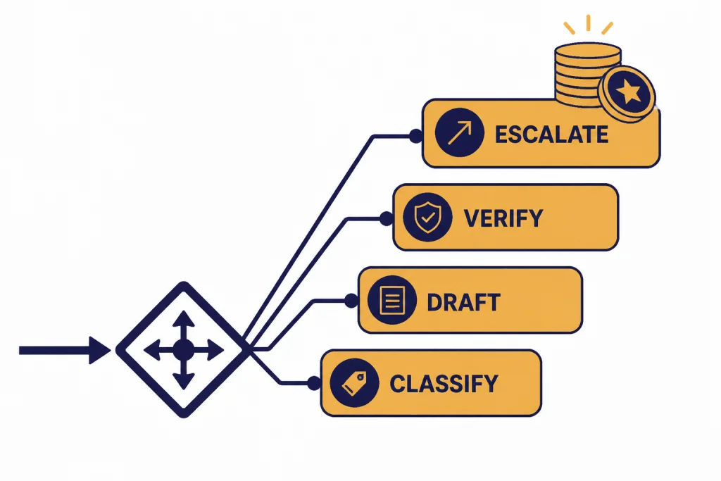 Cost Ladder Routing Cost ladder routing diagram with steps labeled CLASSIFY, DRAFT, VERIFY, and ESCALATE.