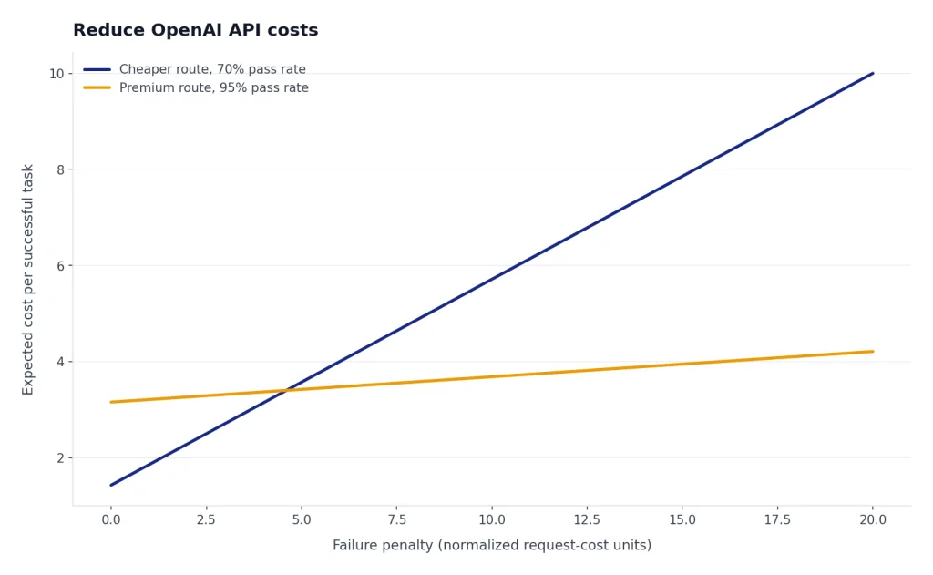 Reduce OpenAI API Costs Illustrative line chart showing a cheaper route becoming more expensive than a premium route when failure penalties rise.