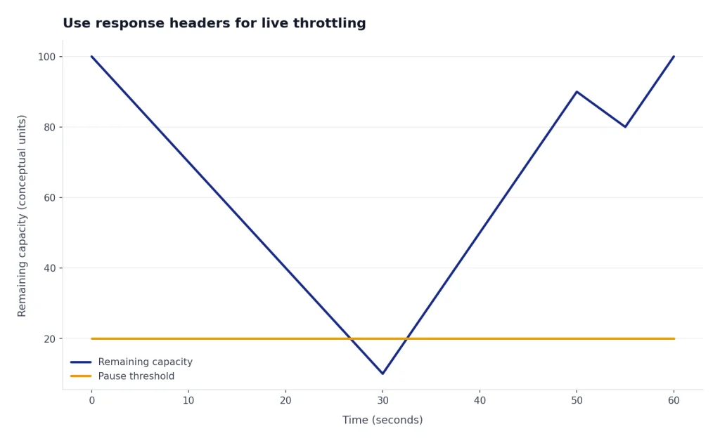 Line chart with Remaining capacity falling from 100 to 10, then refilling above Pause threshold 20.