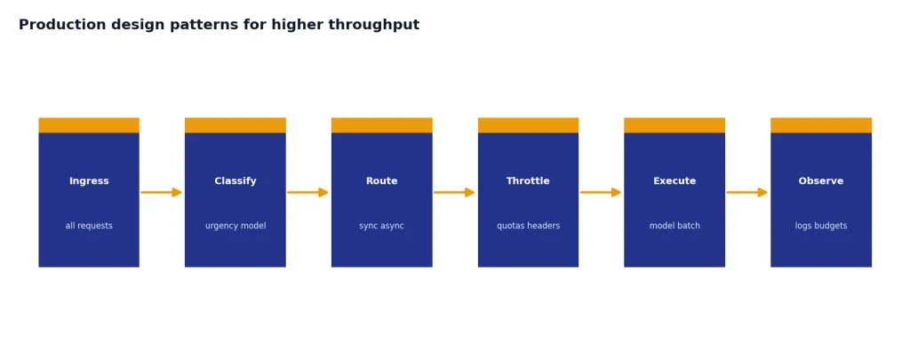 Process: Ingress/all requests, Classify/urgency model, Route/sync async, Throttle/quotas, Execute/model batch, Observe/logs.