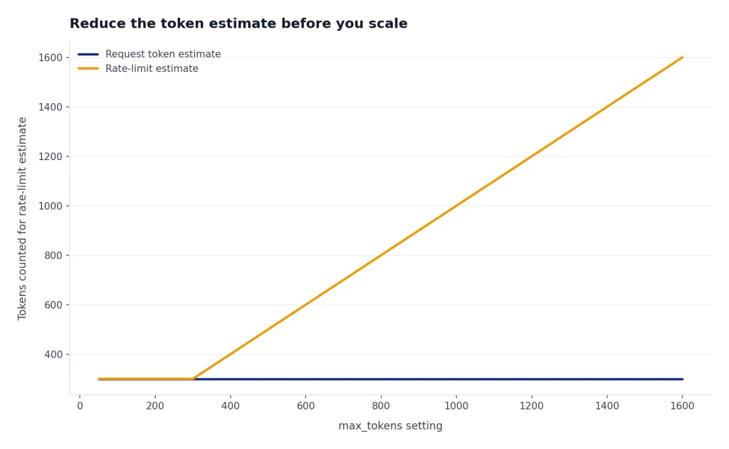 Line chart with Request estimate flat at 300 and Rate-limit estimate flat to max_tokens 300 then rising to 1600.