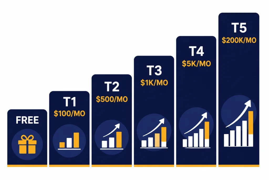 Six ascending tier cards labeled FREE, T1 $100/MO, T2 $500/MO, T3 $1K/MO, T4 $5K/MO, and T5 $200K/MO.