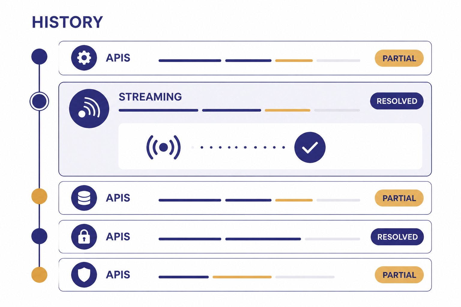 Status history timeline with labels HISTORY, APIS, STREAMING, RESOLVED, and PARTIAL on incident cards.