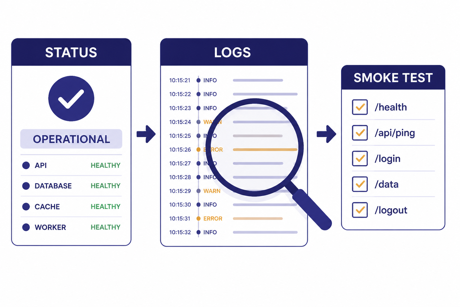 Three-step panel labeled STATUS, LOGS, and SMOKE TEST with arrows showing an API status check flow.