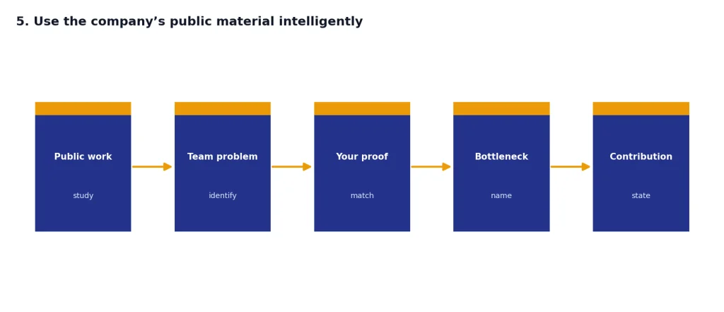 Process with Public work study, Team problem identify, Your proof match, Bottleneck name, Contribution state.