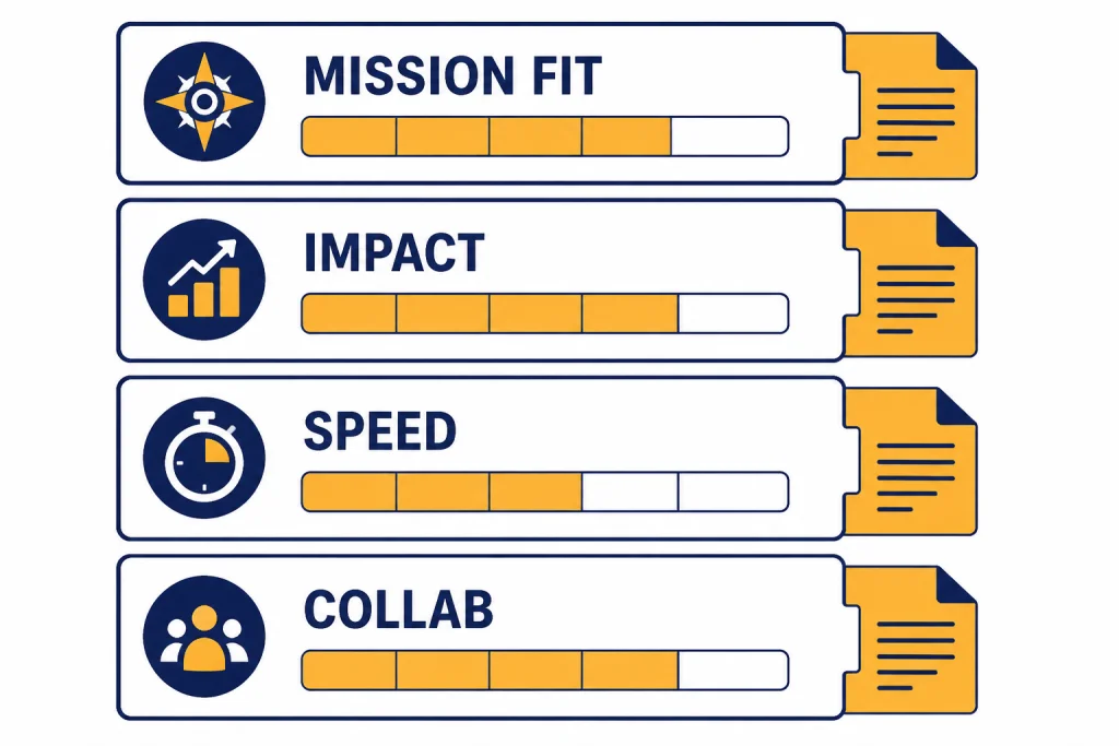 Candidate Evidence Scorecard Four-panel candidate scorecard labeled MISSION FIT, IMPACT, SPEED, and COLLAB with bar meters and document tabs