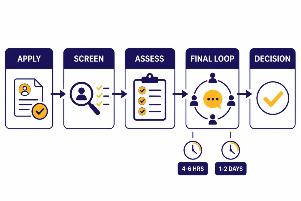 Interview Process Timeline Interview timeline with stages APPLY, SCREEN, ASSESS, FINAL LOOP, and DECISION, plus labels 4-6 HRS and 1-2 DAYS