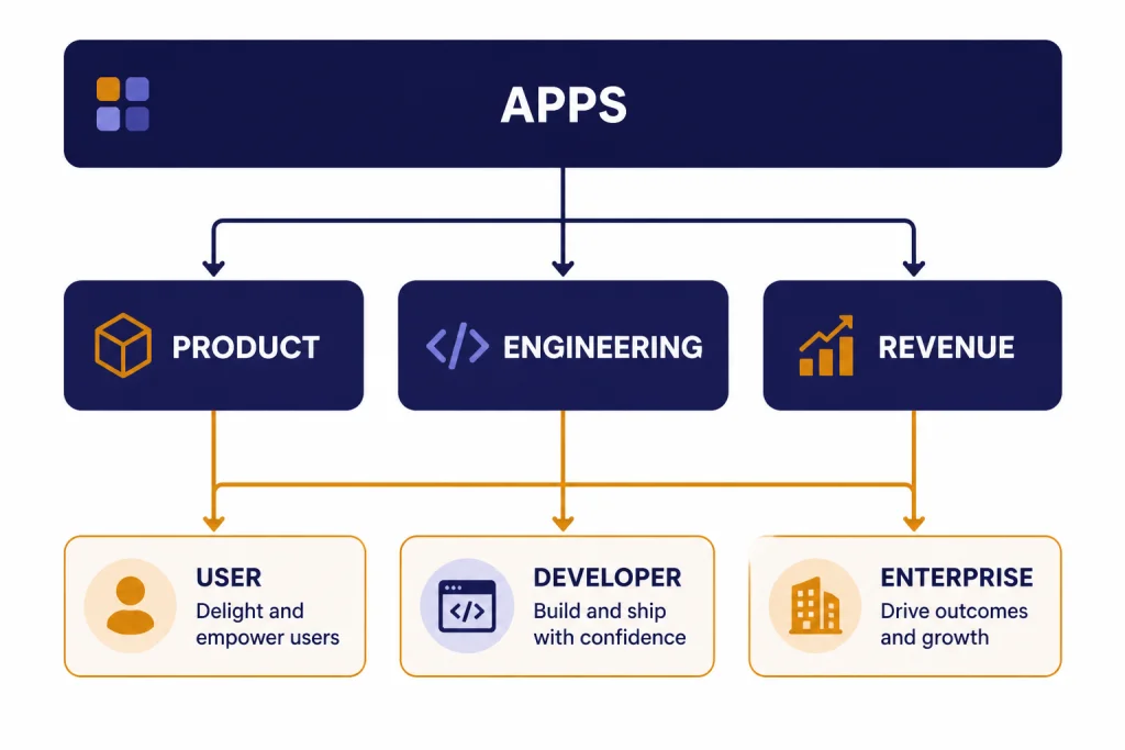 Applications stack labeled APPS above PRODUCT, ENGINEERING, and REVENUE feeding user tiles.
