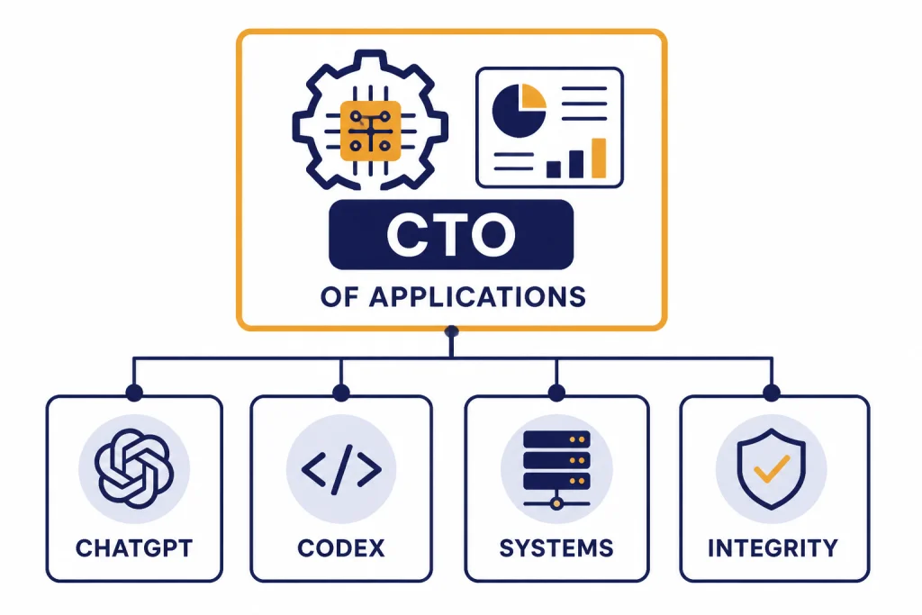 CTO Applications Scope Role card labeled CTO APPS connected to CHATGPT, CODEX, SYSTEMS, and INTEGRITY blocks.