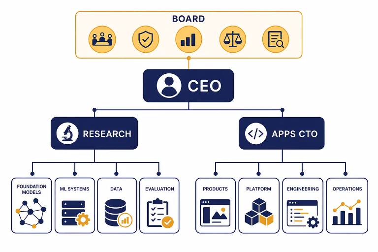Org chart with BOARD above CEO, branching to RESEARCH and APPS CTO nodes.