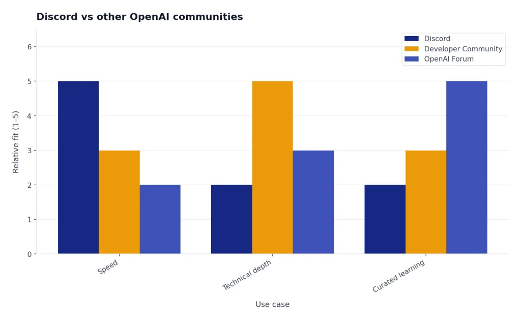 Discord Vs Other OpenAI Communities Conceptual grouped bars for Speed, Technical depth, and Curation: Discord is strongest for Speed, Developer Community for Depth, and Forum for Curation.