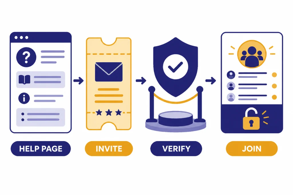 Four-step flow labeled HELP PAGE, INVITE, VERIFY, and JOIN leading into a community panel