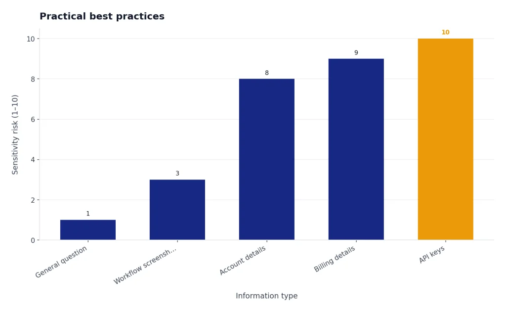 Practical Best Practices Illustrative sensitivity ranking: general questions are low sensitivity, workflow screenshots are medium, and account details, billing details, and API keys are high sensitivity.