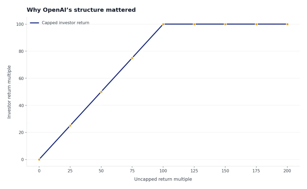 Why OpenAI’s Structure Mattered Line rises from 0x to 100x investor return, then stays flat through 200x uncapped return.