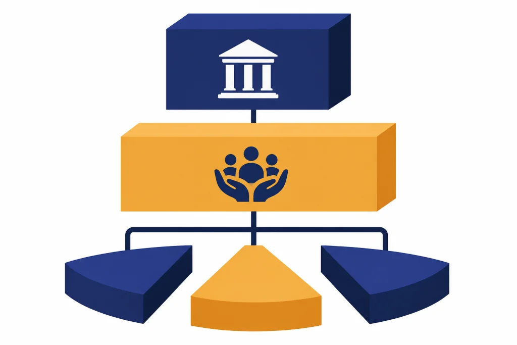 Corporate structure diagram with foundation block above a PBC block and three ownership wedges.