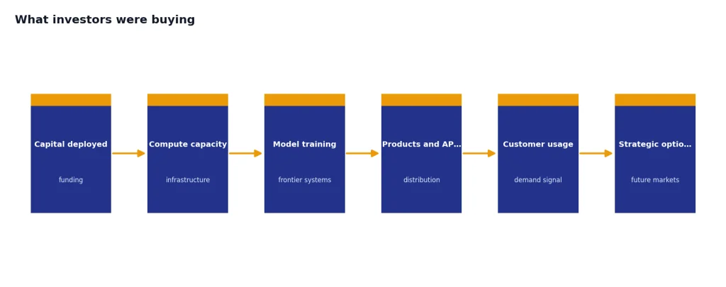 What Investors Were Buying Process: Capital deployed, Compute capacity, Model training, Products and APIs, Customer usage, Strategic options.