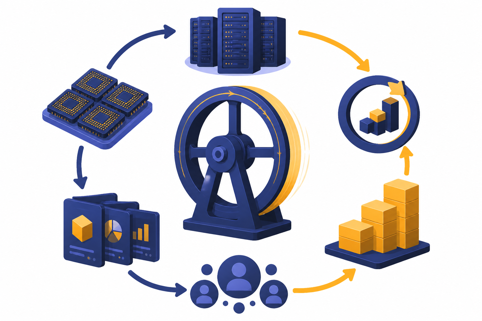 Compute flywheel with server racks, chip tiles, product cards, user circles, revenue blocks, and arrows.