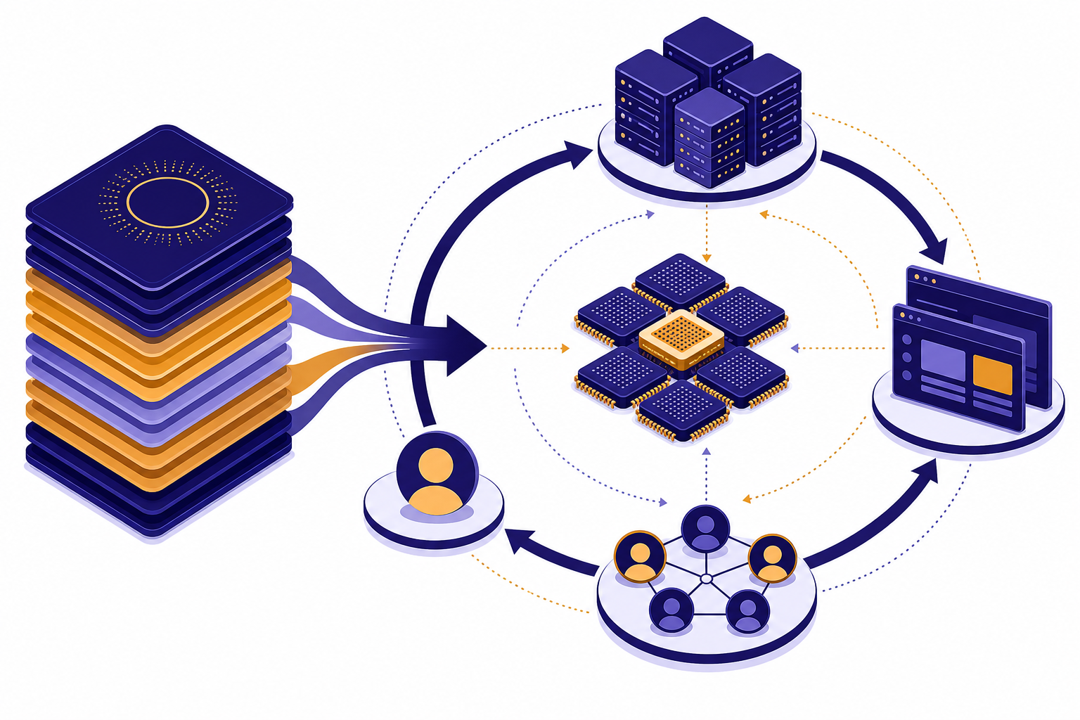 Funding Round Flywheel Layered funding cards feeding a circular compute flywheel with chips, servers, product windows, and investor nodes.