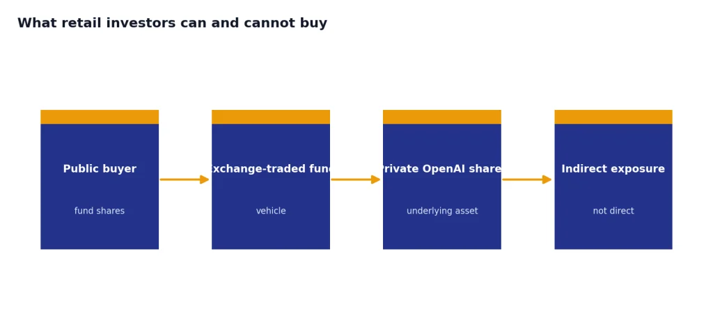 What Retail Investors Can And Cannot Buy Process flow: Public buyer, Exchange-traded fund, Private OpenAI shares, then Indirect exposure.