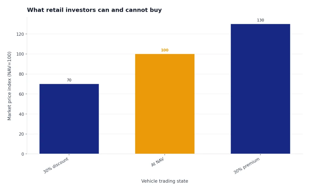 What Retail Investors Can And Cannot Buy Bar chart: 30% discount 70, At NAV 100, 30% premium 130 on a NAV=100 price index.