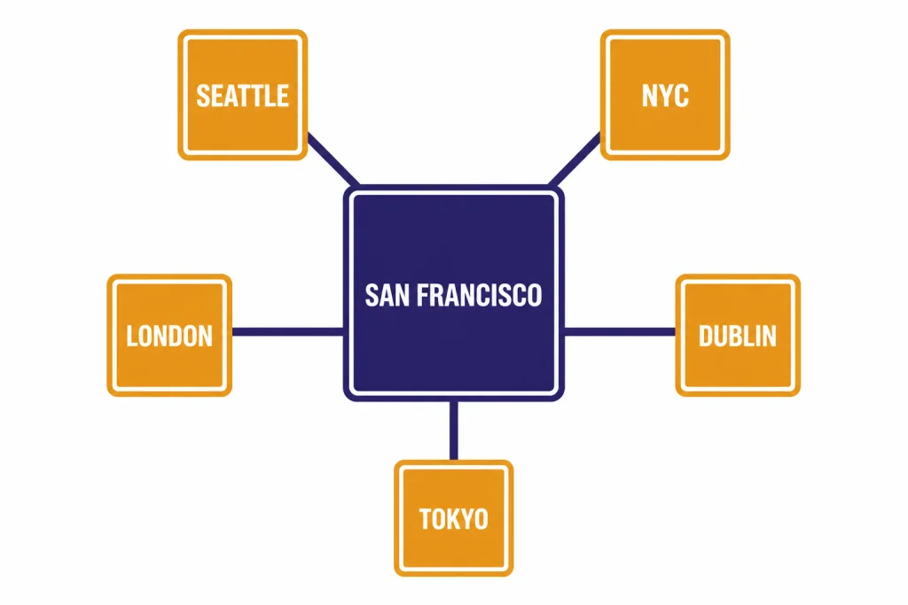 Hub-and-spoke diagram with SAN FRANCISCO in the center connected to SEATTLE, NYC, LONDON, DUBLIN, and TOKYO