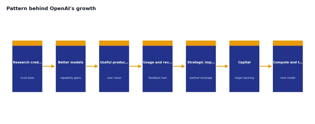 Pattern Behind OpenAI's Growth Process with 7 stages: Research credibility, Better models, Useful products, Usage/revenue, Importance, Capital, Compute/talent.