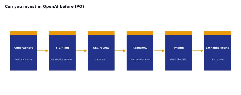 Can You Invest In OpenAI Before IPO Process with 6 stages: Underwriters, S-1 filing, SEC review, Roadshow, Pricing, Exchange listing.